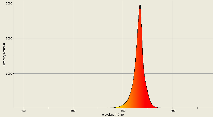 Spectrographic analysis