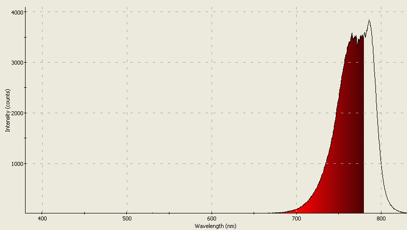 Spectrographic plot