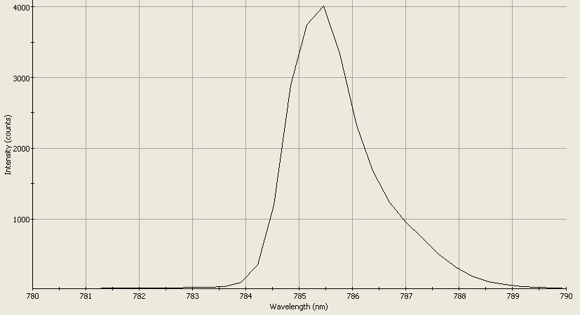 Spectrographic analysis