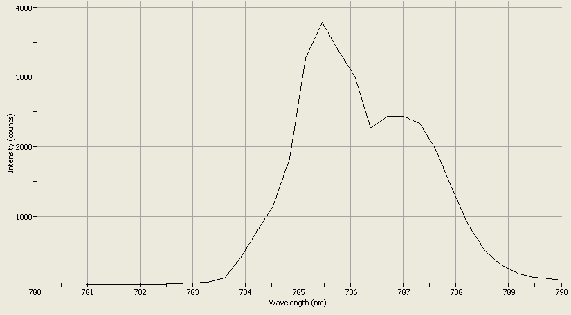 Spectrographic analysis