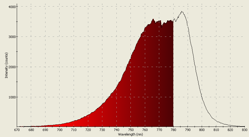 Spectrographic plot