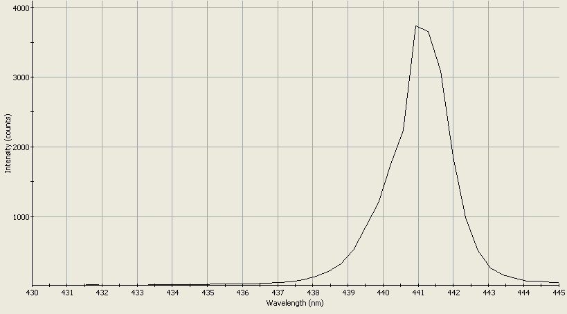 Spectrographic analysis