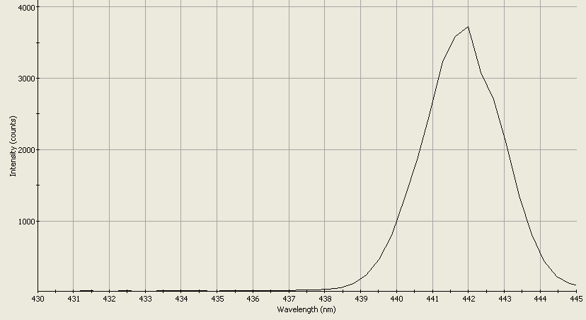 Spectrographic analysis