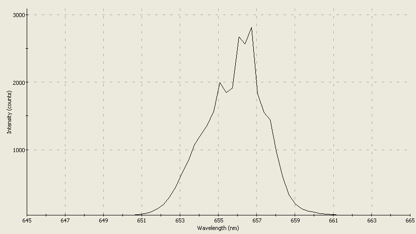 Spectrographic analysis