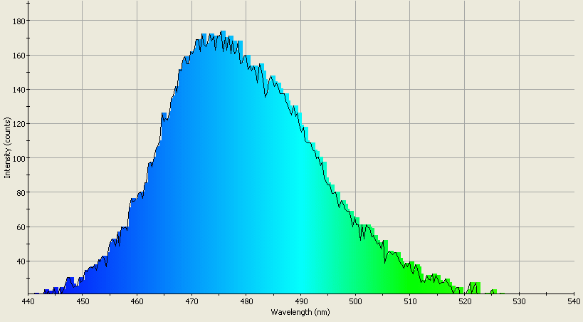 Spectrographic analysis