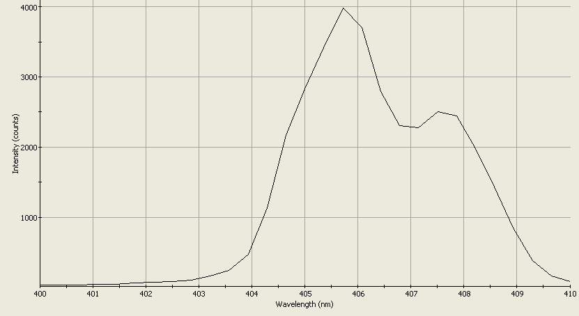 Spectrographic analysis