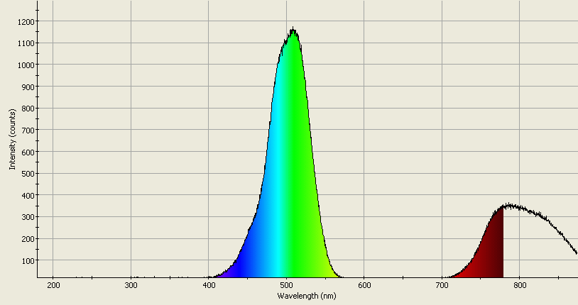 Spectrographic analysis