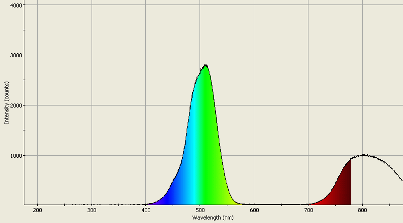 Spectrographic analysis