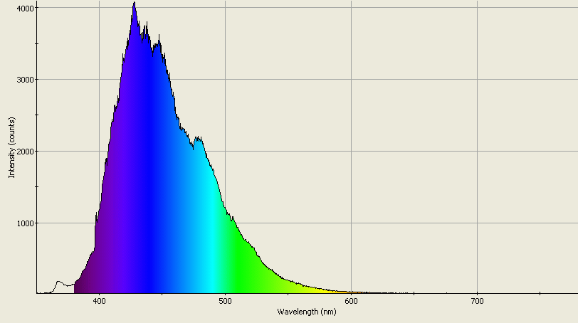 Spectrographic analysis