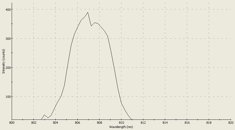 Spectrographic analysis