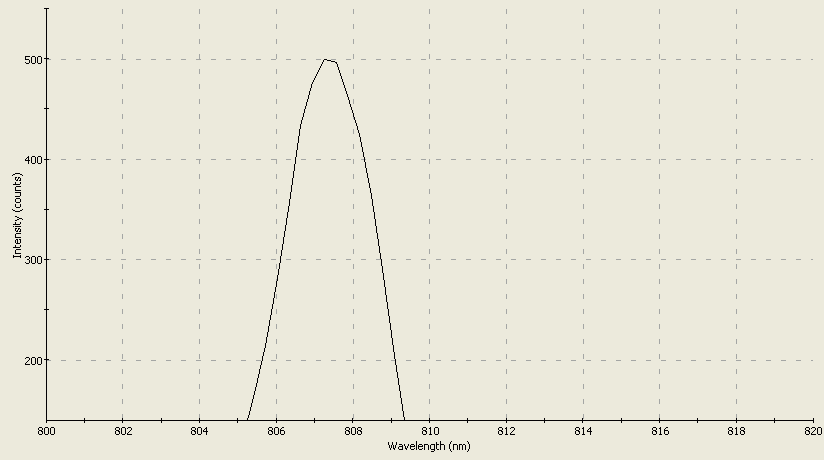 Spectrographic analysis