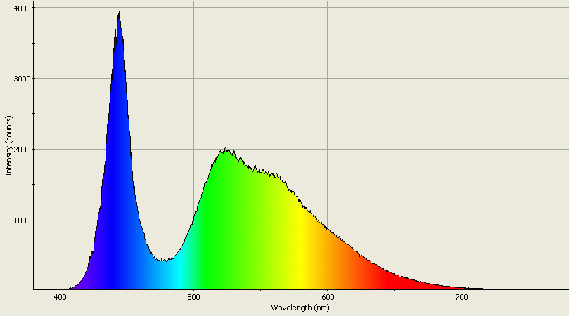 Spectrographic analysis