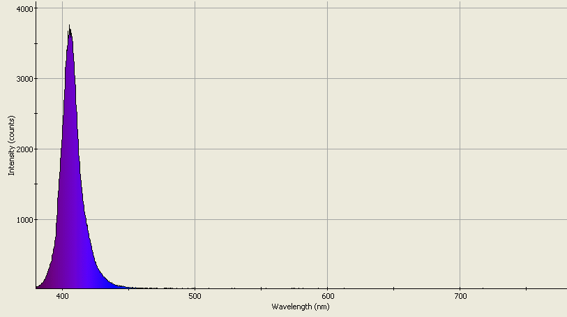 Spectrographic analysis