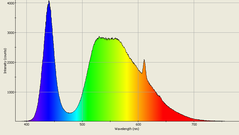 Spectrographic plot