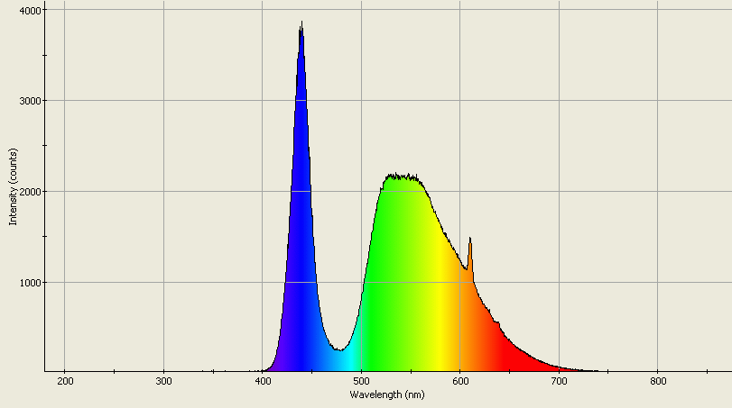 Spectrographic plot