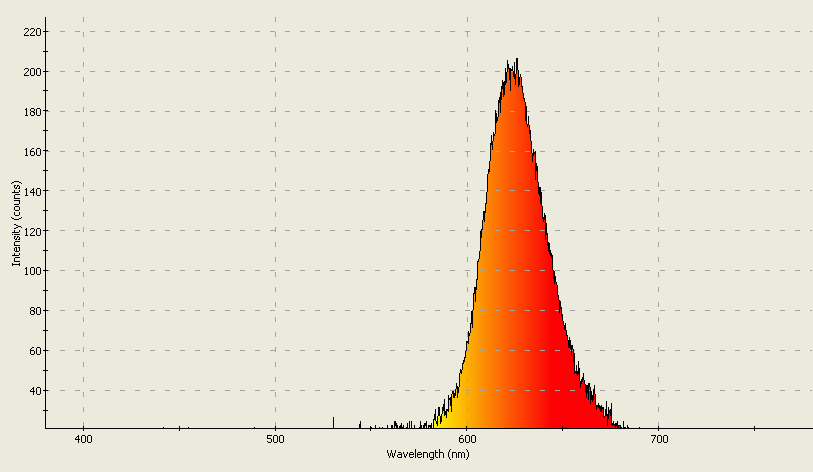 Spectrographic analysis