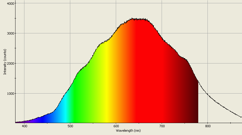 Spectrographic analysis