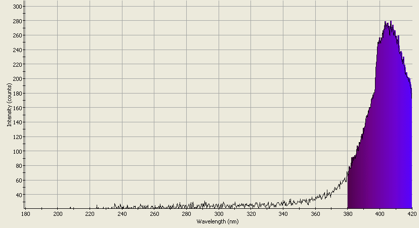 Spectrographic analysis