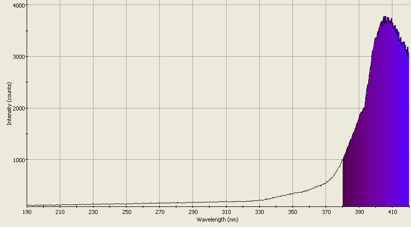 Spectrographic analysis