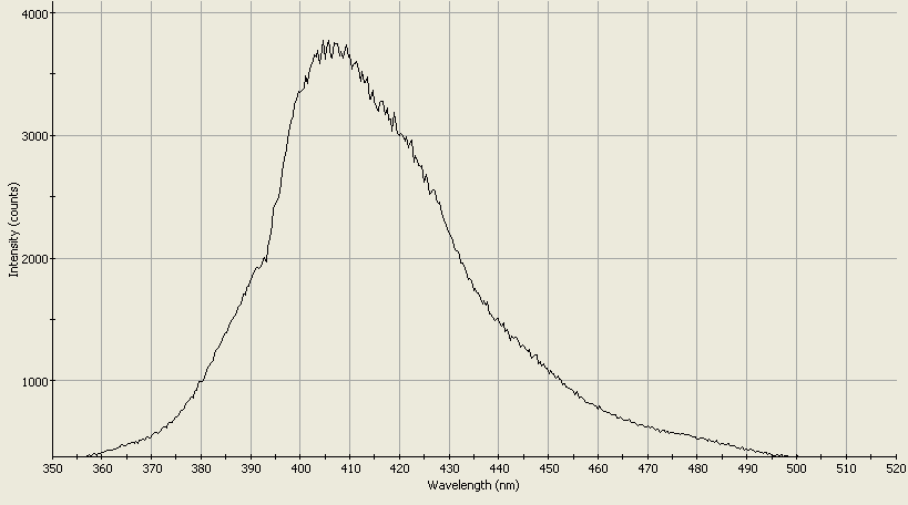 Spectrographic analysis