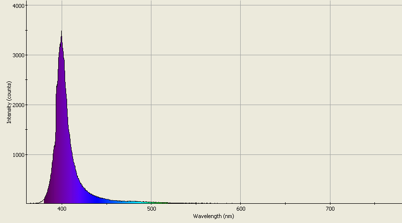 Spectrographic analysis