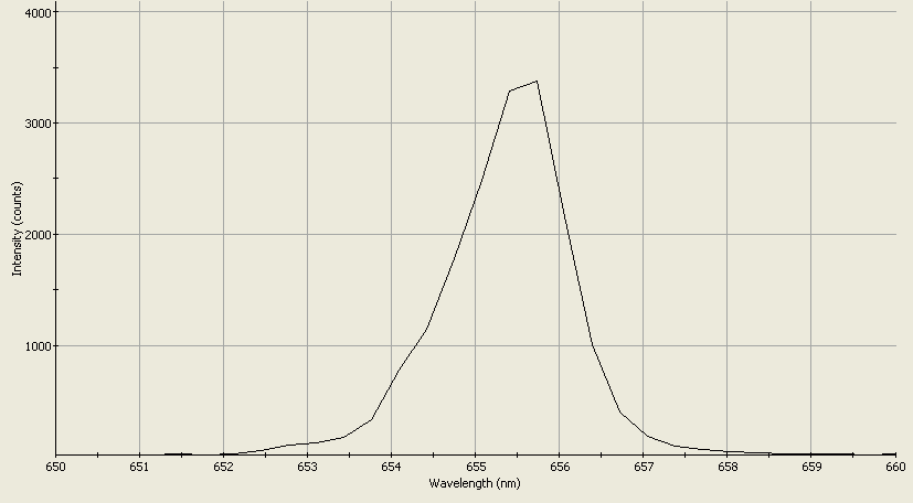 Spectrographic analysis