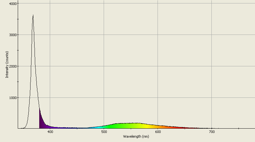 Spectrographic analysis