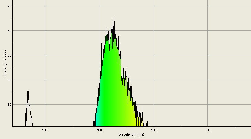 Spectrographic analysis