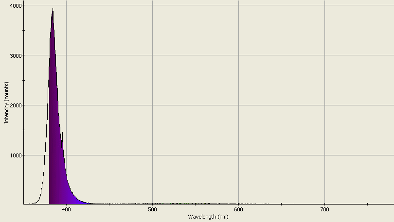 Spectrographic plot