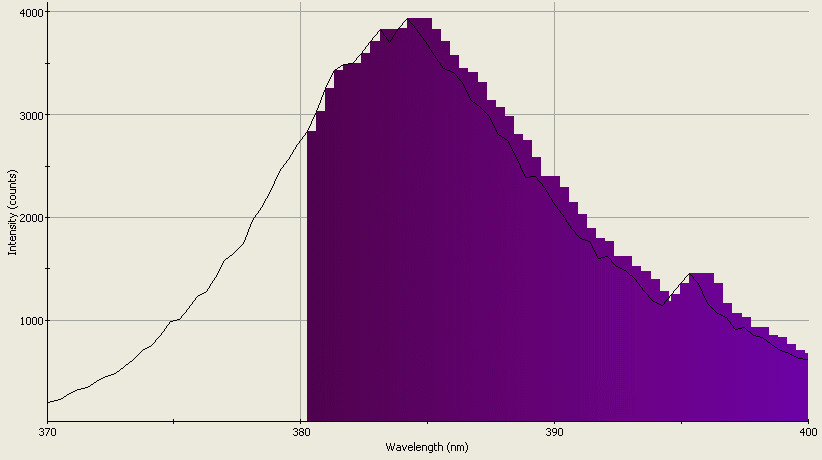 Spectrographic plot