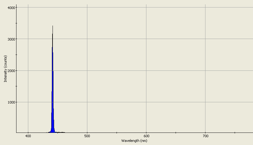 Spectrographic analysis