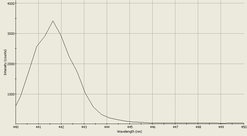 Spectrographic analysis