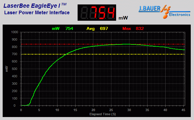 Power output measurement