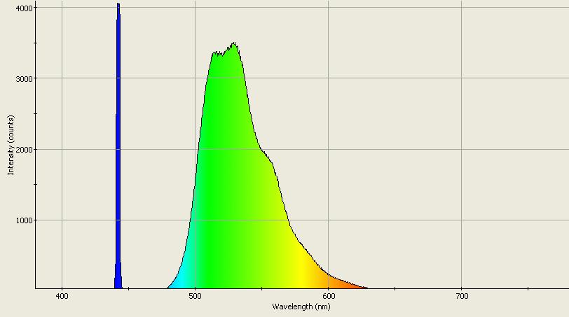 Spectrographic analysis