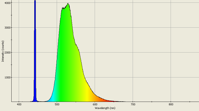 Spectrographic analysis