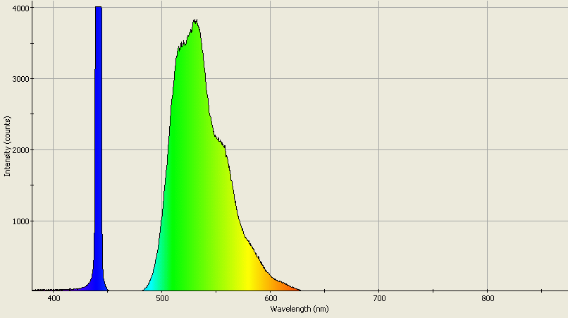 Spectrographic analysis