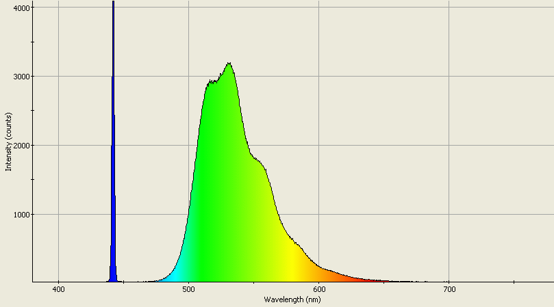 Spectrographic analysis