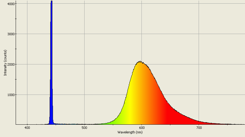 Spectrographic analysis