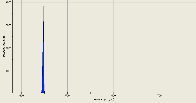 Spectrographic analysis