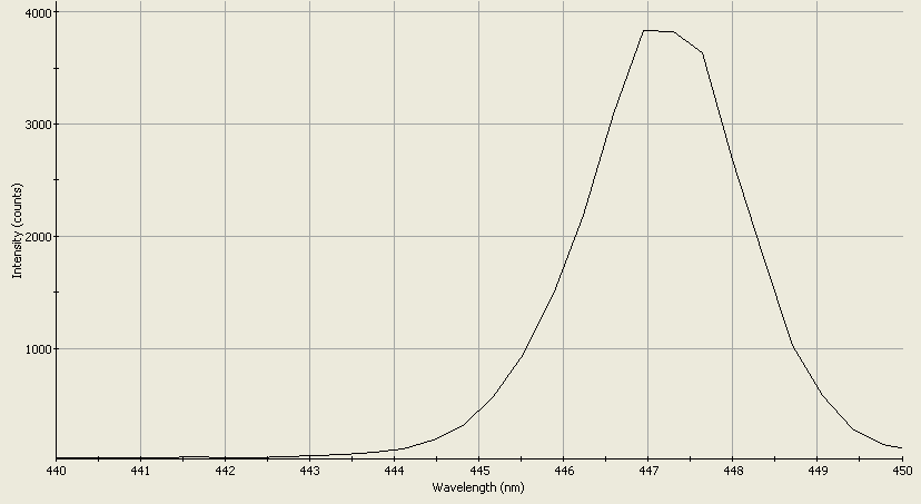 Spectrographic analysis