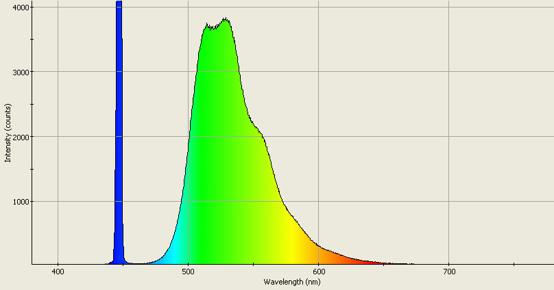 Spectrographic analysis