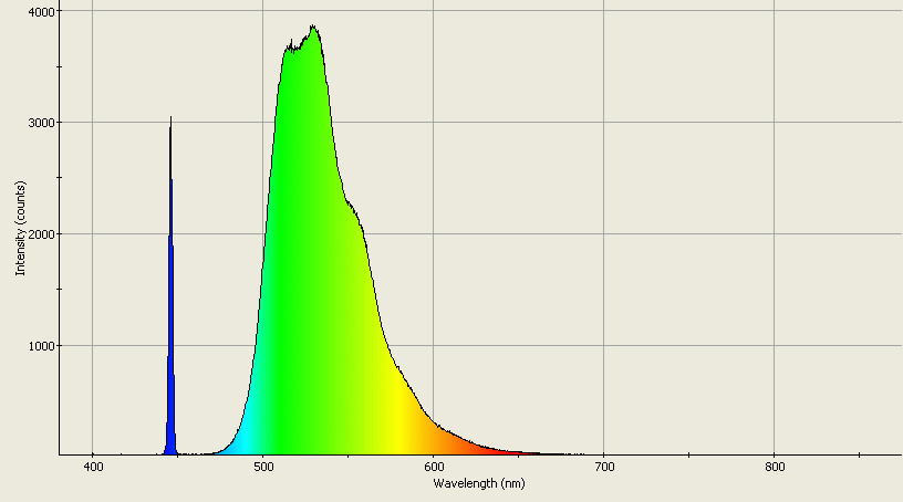 Spectrographic analysis