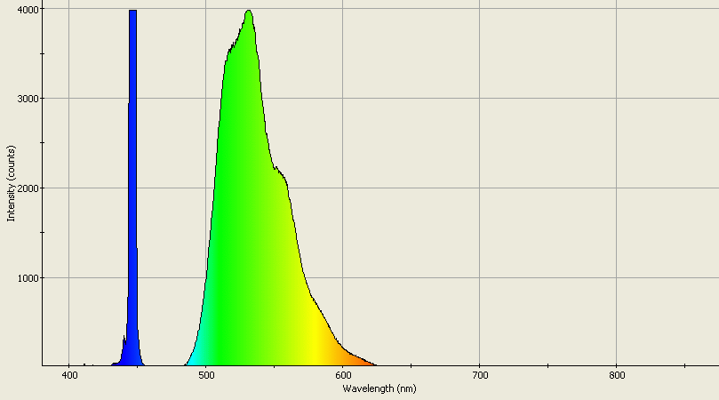 Spectrographic analysis