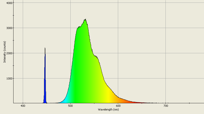 Spectrographic analysis