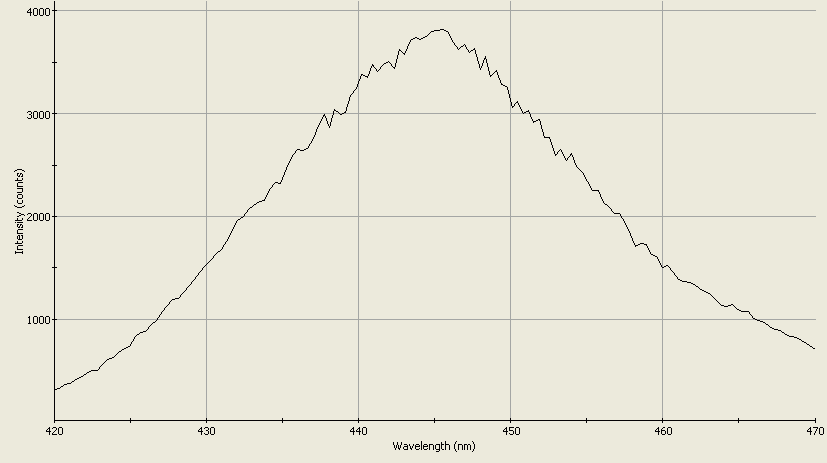 Spectrographic analysis