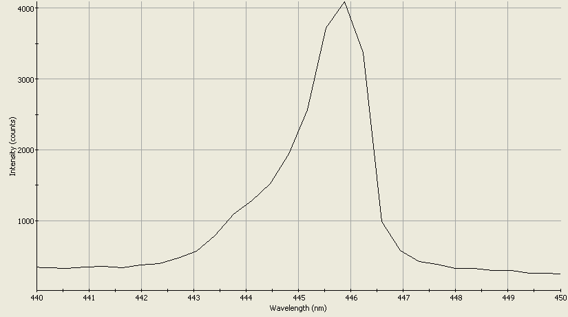 Spectrographic analysis