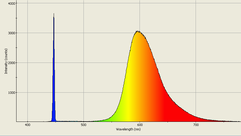 Spectrographic analysis