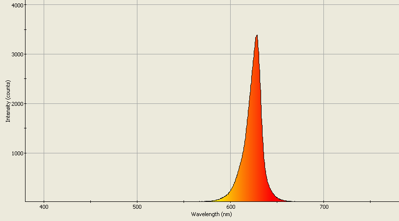 Spectrographic analysis