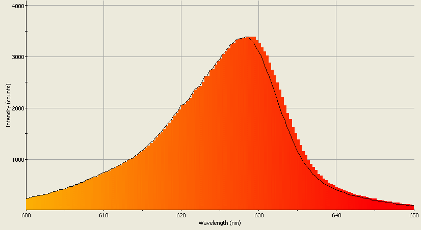 Spectrographic analysis