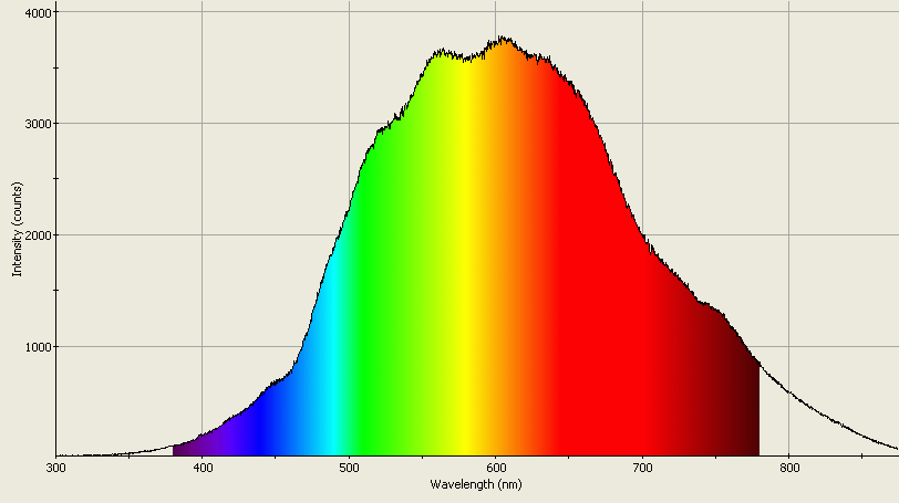 Spectrographic analysis